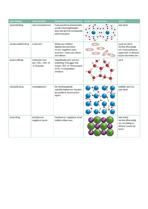 Scheikunde Type Bindingen Studeersnel