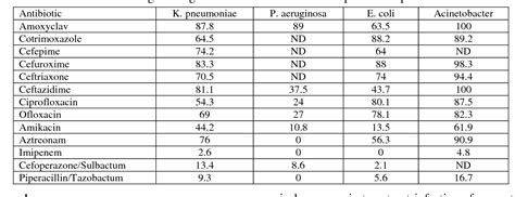 Table 2 From Study Of Gram Negative Bacterial Isolates From Lower