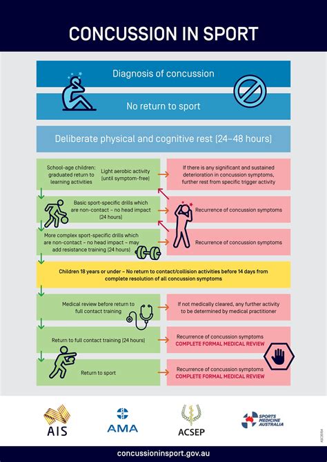 Sport Related Concussion Web Output