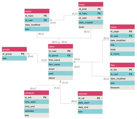 Entity Relationship Diagram Erd In The Design Of Databases D