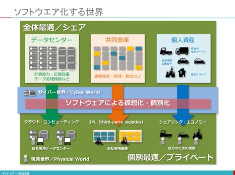 【図解】コレ1枚で分かるソフトウェア化する世界：itソリューション塾：オルタナティブ・ブログ