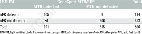 Diagnostic Performance Of Genexpert Mtbrif® Vs Light Emitting Diode