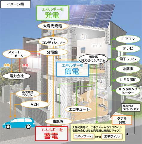 スマートハウス（省エネ・創エネ設備を備えたエコ住宅）｜太陽光発電や蓄電池などのエネルギー機器搭載した家計に優しい注文住宅｜東京・神奈川の戸建て