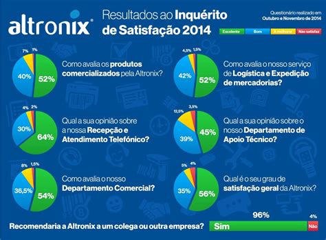 Como é habitual todos os ano realizamos um Inquérito de Satisfação aos