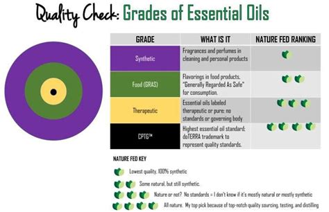 Quality Check Grades Of Essential Oils Essential Oil Grades Essential