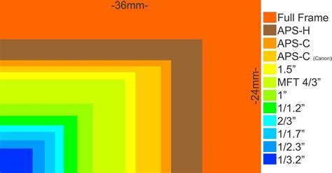 Camera Sensor Size Why Does It Matter And Exactly How Big Are They