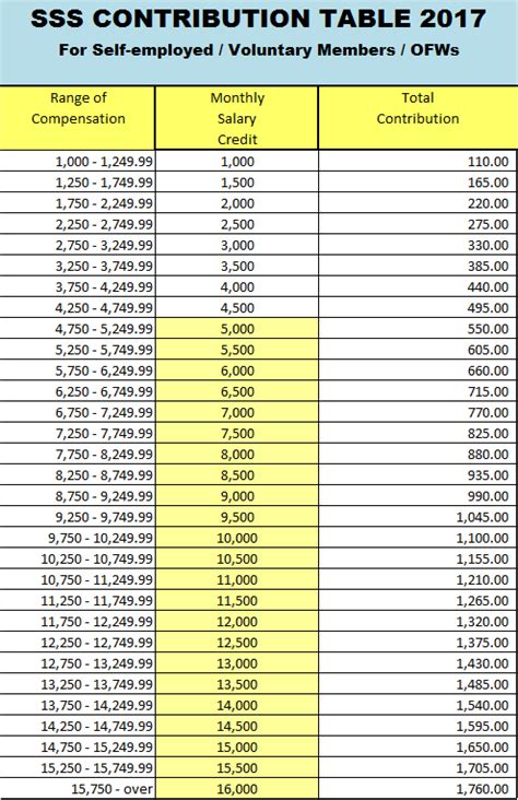 New Sss Contribution Table