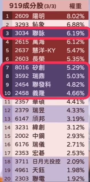 台股國民etf人氣榜》00878、0056、00713高股息pk：存股領配息、賺波段各該買誰？ 今周刊