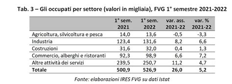 Cresce L Occupazione In Fvg I Settori Che Assumono Di Pi