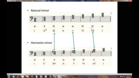 Diatonic Triads And Roman Numeral Analysis Youtube