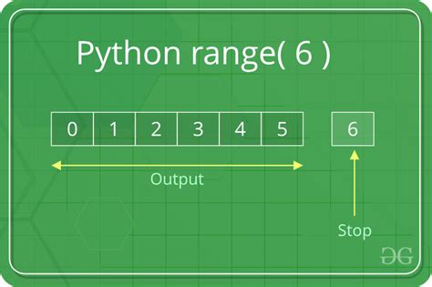 Python Range Function Geeksforgeeks