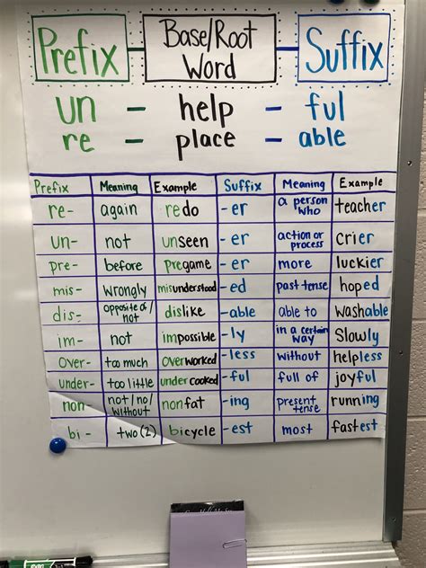 Prefixes And Suffixes Anchor Chart Suffixes Anchor Chart Teaching Prefixes Prefixes And Suffixes