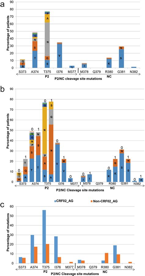 Frequency Of Mutations In P Nc Cleavage Site Data Show The Mutations