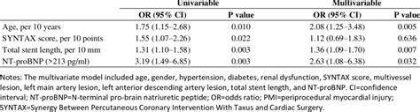 Binary Logistic Regression Model In Univariate And Multivariate