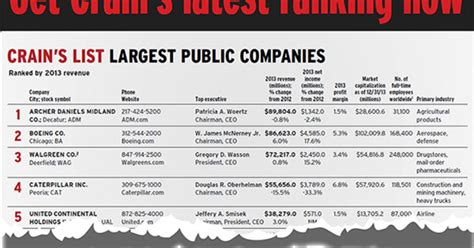 Chicagos Largest Publicly Held Companies Crains Chicago Business