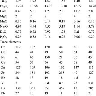 Oxides In Weight Percent And Trace Elements Content In Parts Per