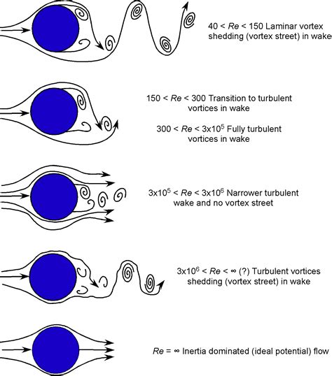 Types Of Fluid Flows Introduction To Aerospace Flight Vehicles