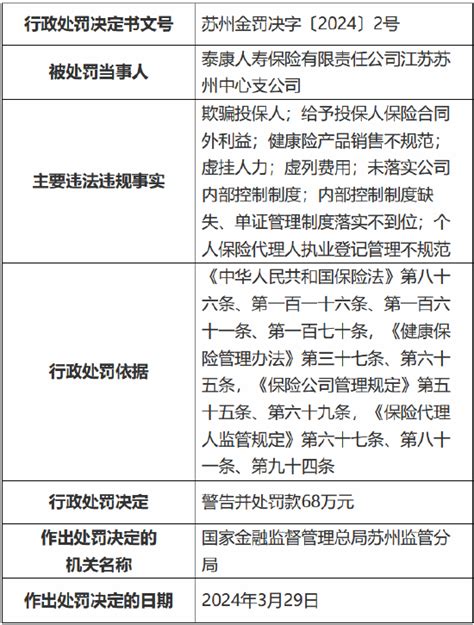 因欺骗投保人等八项违法违规事实 泰康人寿江苏苏州中心支公司被罚68万元新浪财经新浪网