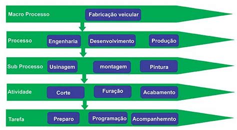 Processo Organizacional O Que é Tipos Importância Exemplos