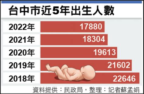 台中去年出生數 首度跌破18萬人 生活 自由時報電子報