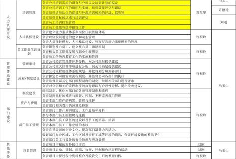 人力资源部工作明细word文档在线阅读与下载文档网