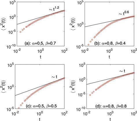 Simulation Results Of The EAMSD For Stochastic Process Described By The