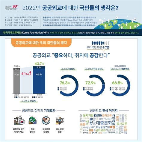 Kf 2022년 공공외교 대국민 인식 조사 실시 국민 10명 중 7명 “공공외교 중요하다”