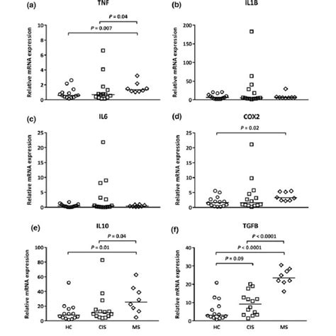 Elevated Mrna Expression Of Pro And Anti Inflammatory Cytokines In