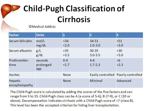 Medical Addicts Child Pugh Classification Of Cirrhosis