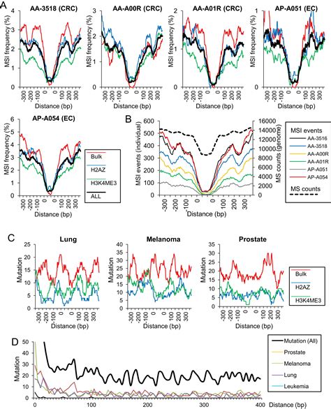 The Landscape Of Microsatellite Instability In Colorectal And