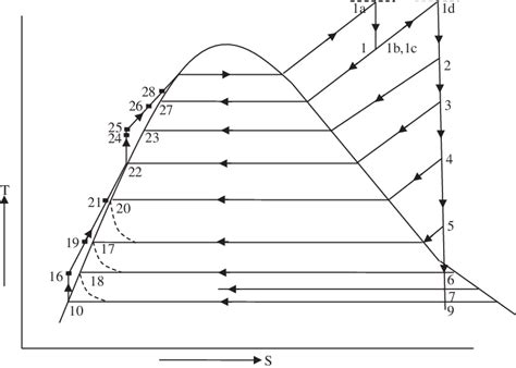 Temperature Entropy T S Diagram Of Plant Download Scientific Diagram