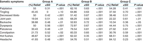 Effect On Somatic Symptoms Of Menopausal Syndrome Download Table