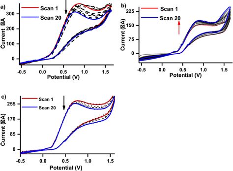 Repetitive Cyclic Voltammograms Of A GCE MnPc 1 B GCE MnPc 2 And C