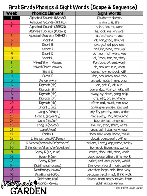 Kindergarten Scope And Sequence Kindergarten