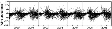 Time Series Of Wind Speed And Direction The Length Of The Stick Download Scientific Diagram