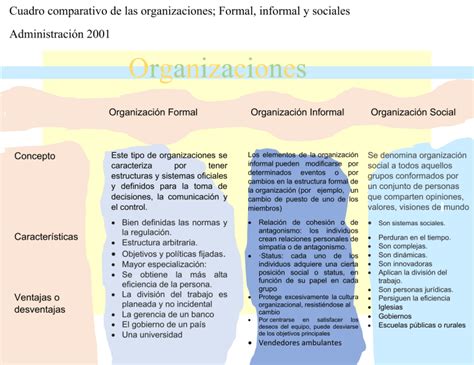 Cuadro Comparativo Organizaciones