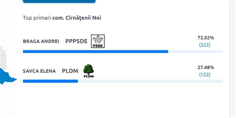 Ultima Or Vezi Cine Sunt Primarii Din Raionul C U Eni Care Au