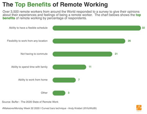 Visualising research into the top benefits of remote working - Datawoj