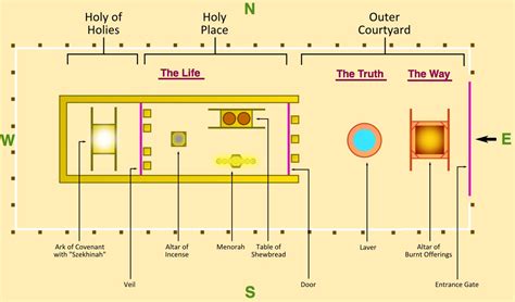 Growing Christian Resources: How To Connect The Tabernacle To New Testament Truth