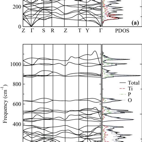 Color Online Phonon Dispersion Relation And Phonon Density Of States