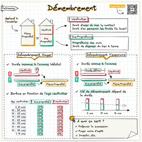 Patrimoine D Membrement Si Tu N As Jamais Rien Compris La Nue