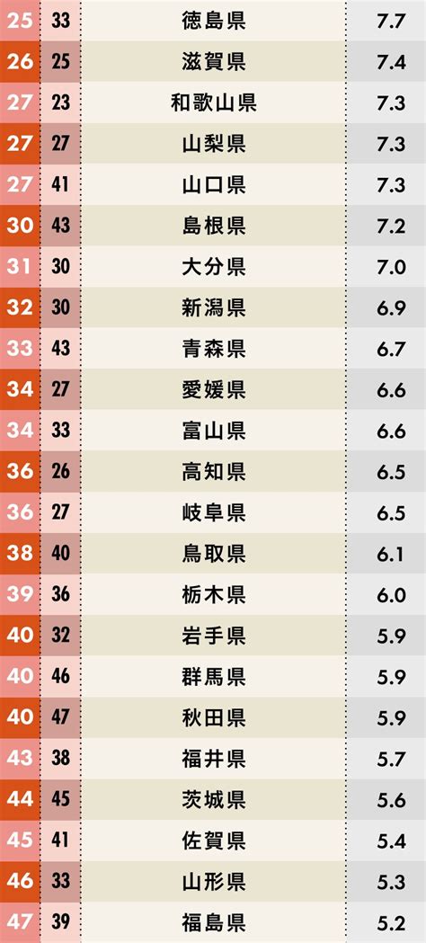 住みたい都道府県ランキング2020【47都道府県・完全版】 日本全国ご当地ランキング ダイヤモンド・オンライン