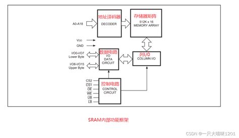 STM32FSMC扩展外部SRAM CSDN博客