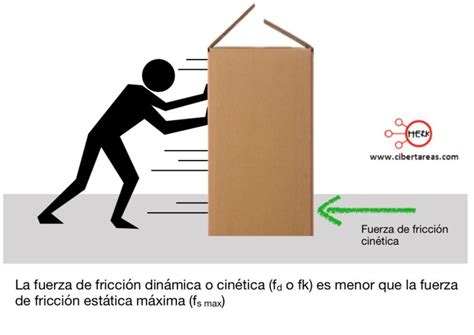 Fuerza de fricción dinámica o cinética Física 1 CiberTareas