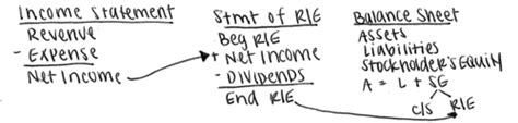 Chapter 1 The Financial Statements Notes Acct 2300 Ttu Brett Mistrot Flashcards Quizlet