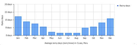 Weather In Cusco Region