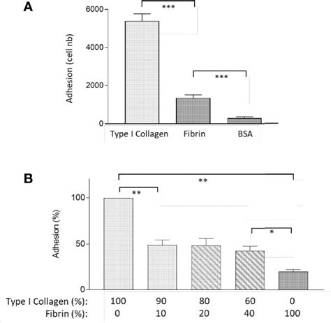 Frontiers Fibrin Ogen Is Constitutively Expressed By Differentiated