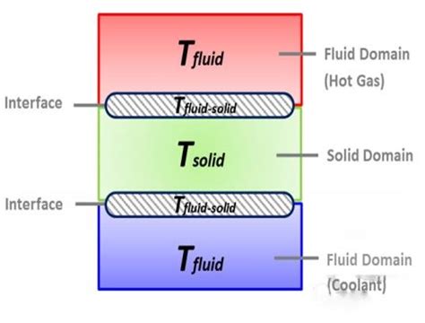 4 Conjugate Convection Heat Transfer For Different Fluid Domain 5