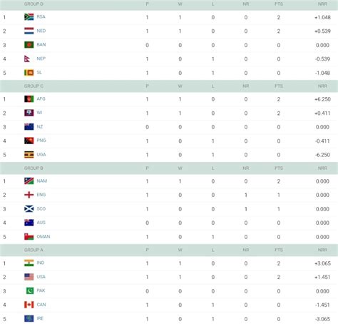 T20 World Cup 2024 Points Table India On Top After Ind Vs Ire Match