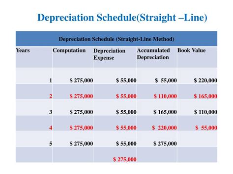 Ppt Depreciation Powerpoint Presentation Free Download Id 4332699